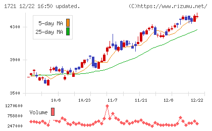 コムシスホールディングスチャート