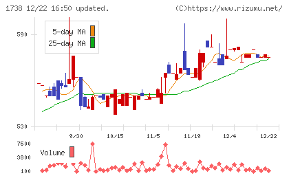 ＮＩＴＴＯＨチャート
