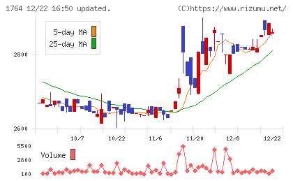 工藤建設チャート