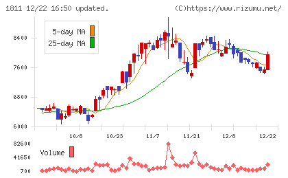 錢高組チャート