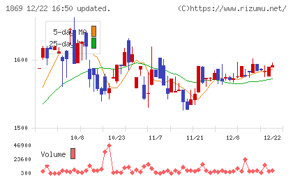 名工建設チャート