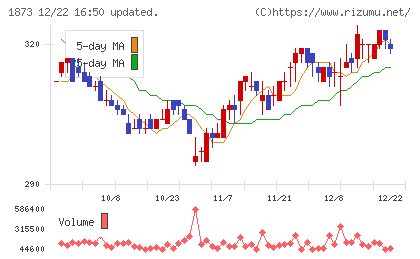 日本ハウスホールディングスチャート