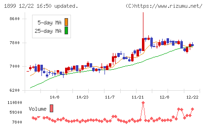 福田組チャート