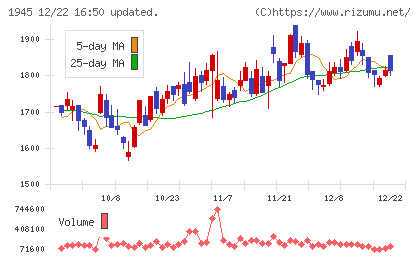 東京エネシスチャート