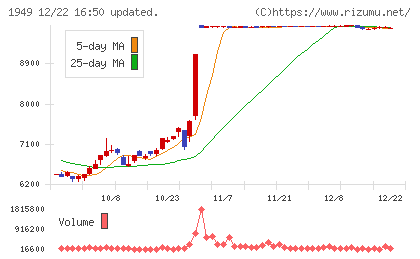 住友電設チャート