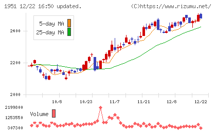 エクシオグループチャート