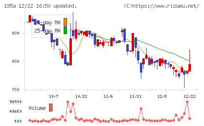 ＭＵＳＣＡＴ　ＧＲＯＵＰチャート