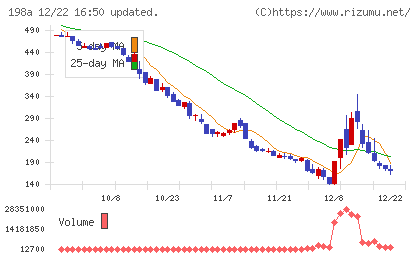 ＰｏｓｔＰｒｉｍｅチャート