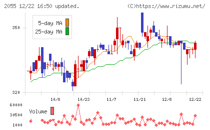 日和産業チャート
