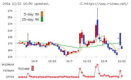 ＰＲＩＳＭ　ＢｉｏＬａｂチャート
