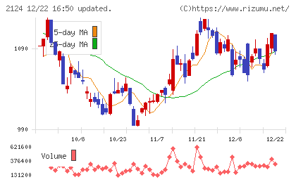 ＪＡＣ　Ｒｅｃｒｕｉｔｍｅｎｔチャート