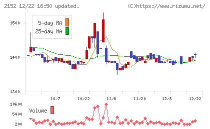 幼児活動研究会チャート