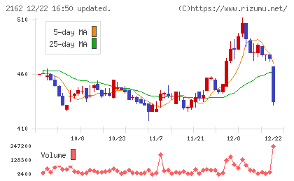 ｎｍｓホールディングスチャート