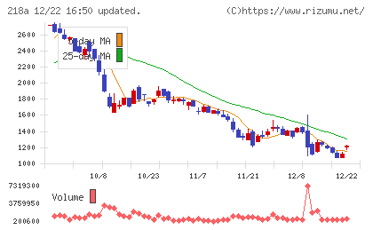 Ｌｉｂｅｒａｗａｒｅチャート
