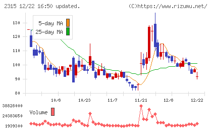 ＣＡＩＣＡ　ＤＩＧＩＴＡＬチャート