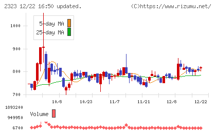 ｆｏｎｆｕｎチャート