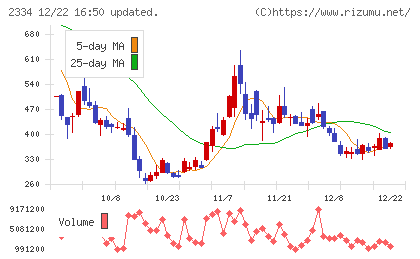 イオレチャート