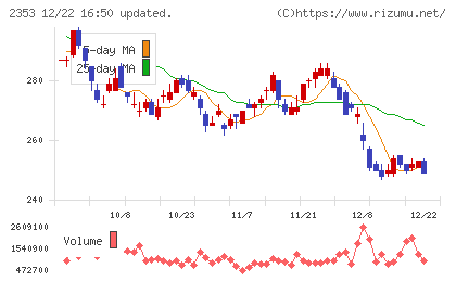 日本駐車場開発チャート