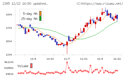 新日本科学チャート