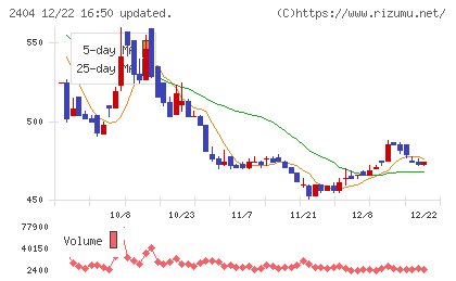 鉄人化ホールディングスチャート