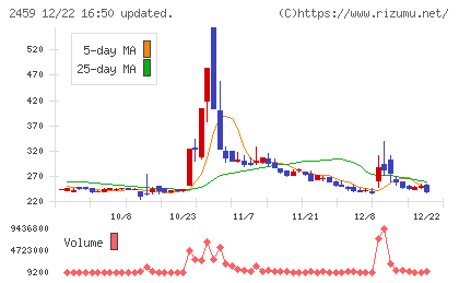 アウンコンサルティングチャート