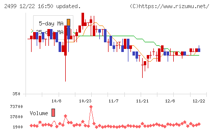 日本和装ホールディングスチャート