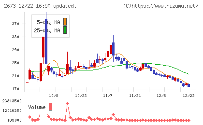 夢みつけ隊チャート