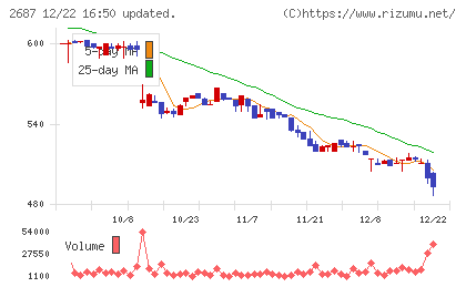 シー・ヴイ・エス・ベイエリアチャート