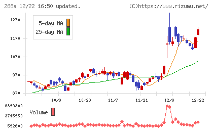 リガク・ホールディングスチャート