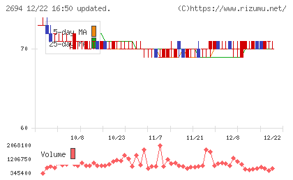 焼肉坂井ホールディングスチャート