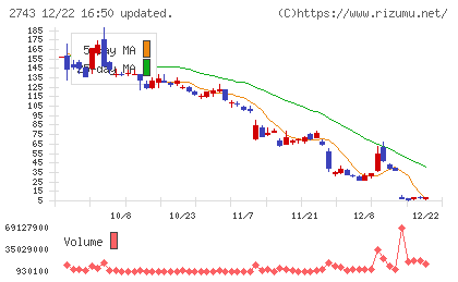 ピクセルカンパニーズチャート