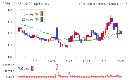 ひらまつチャート