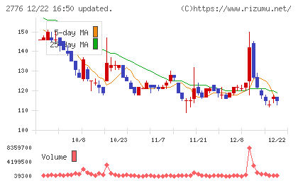 新都ホールディングスチャート