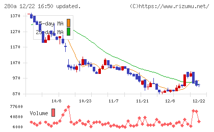 ＴＭＨチャート