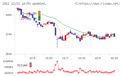 カゴメチャート
