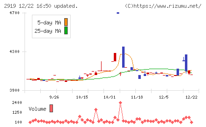 マルタイチャート