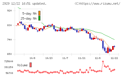 ファーマフーズチャート
