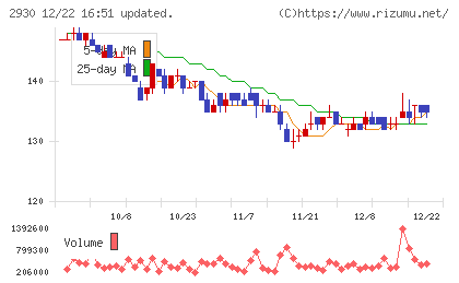 北の達人コーポレーションチャート