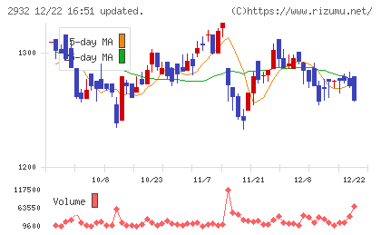 ＳＴＩフードホールディングスチャート
