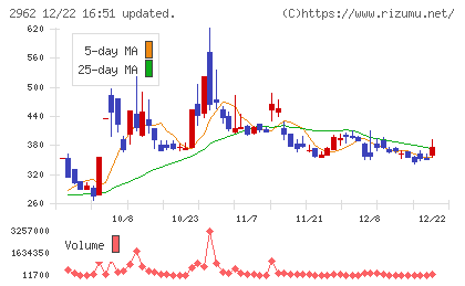 テクニスコチャート