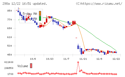 ＧＶＡ　ＴＥＣＨチャート