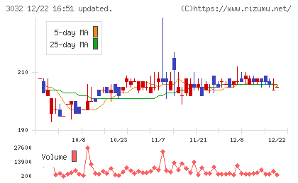 ゴルフ・ドゥチャート