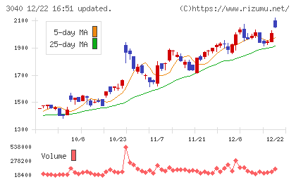 ソリトンシステムズチャート