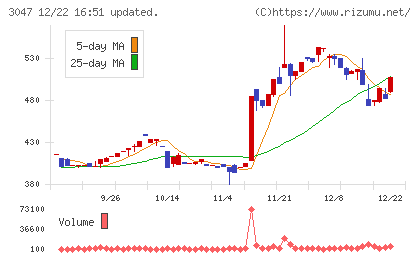 ＴＲＵＣＫ−ＯＮＥチャート