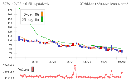 ジェリービーンズグループチャート