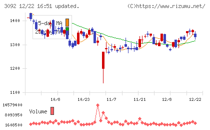 ＺＯＺＯチャート