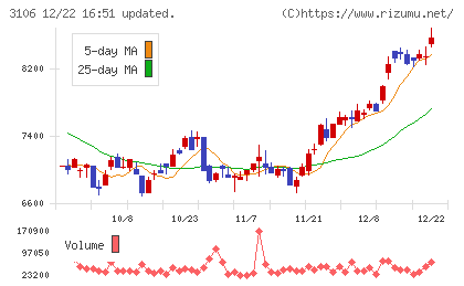 クラボウチャート