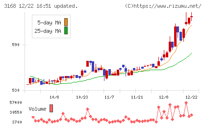 ＭＥＲＦチャート