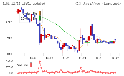 買取王国チャート