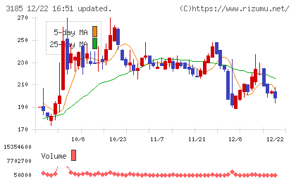 夢展望チャート